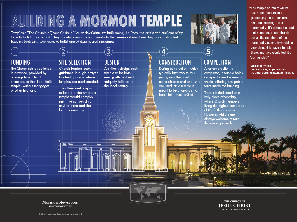building a mormon temple final Infographic
